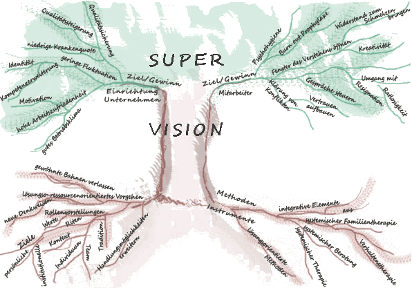 Strukturbaum Grafik Supervision